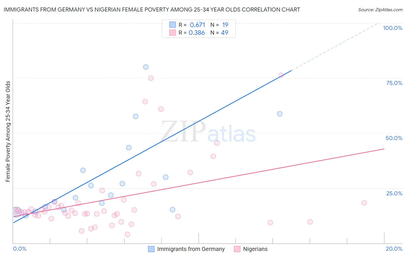 Immigrants from Germany vs Nigerian Female Poverty Among 25-34 Year Olds