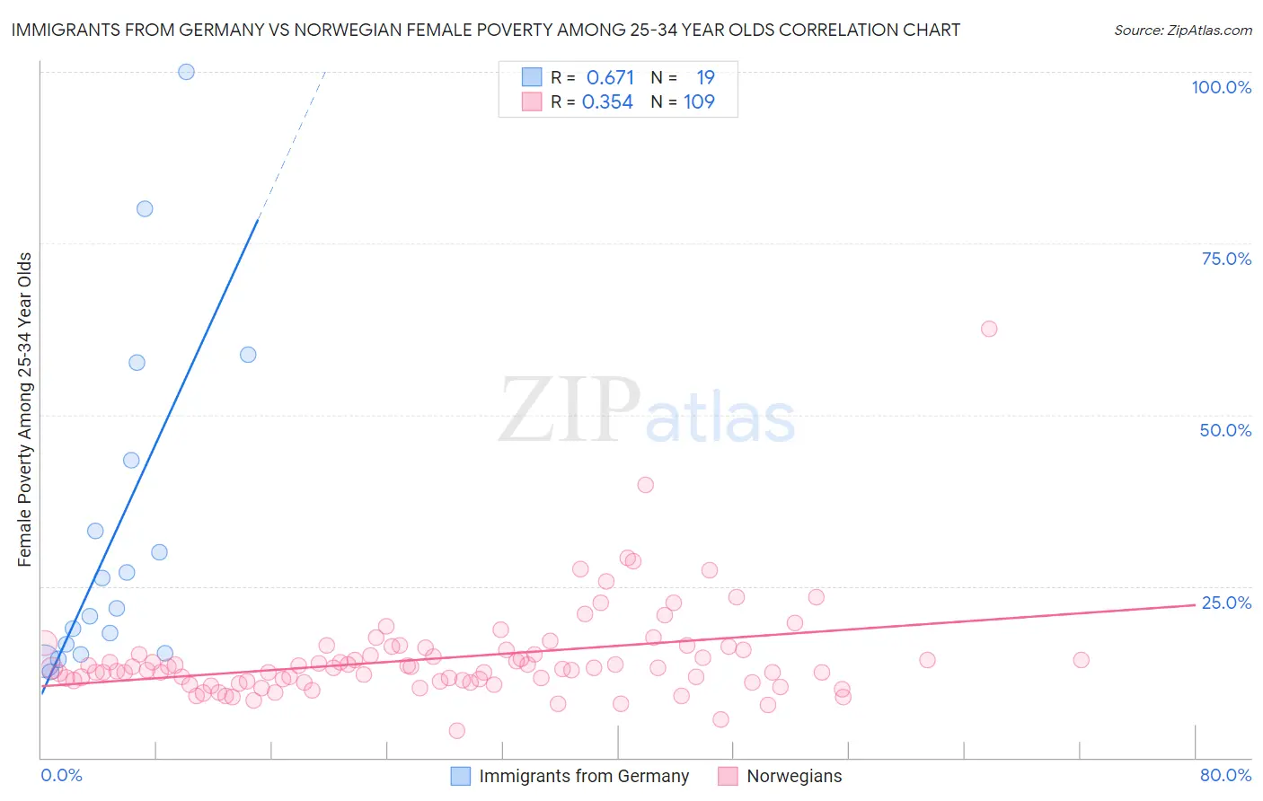 Immigrants from Germany vs Norwegian Female Poverty Among 25-34 Year Olds