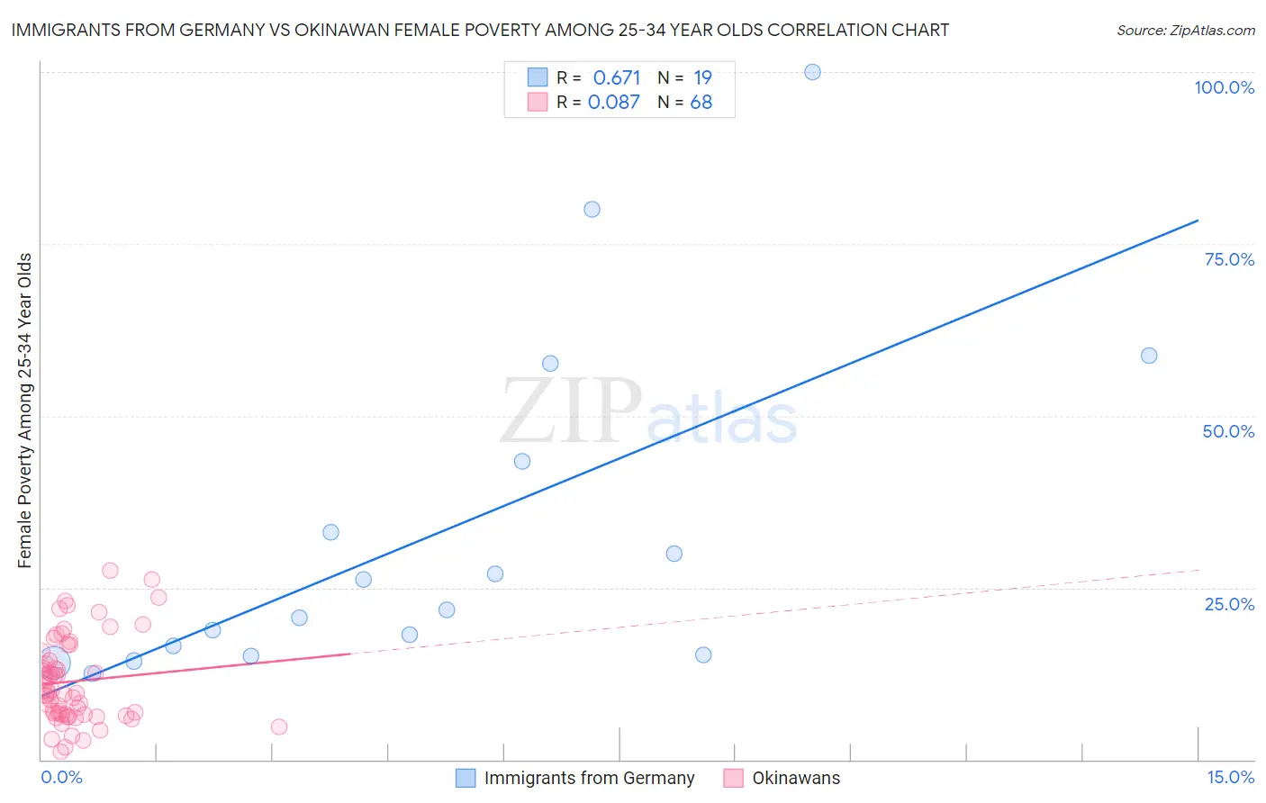 Immigrants from Germany vs Okinawan Female Poverty Among 25-34 Year Olds