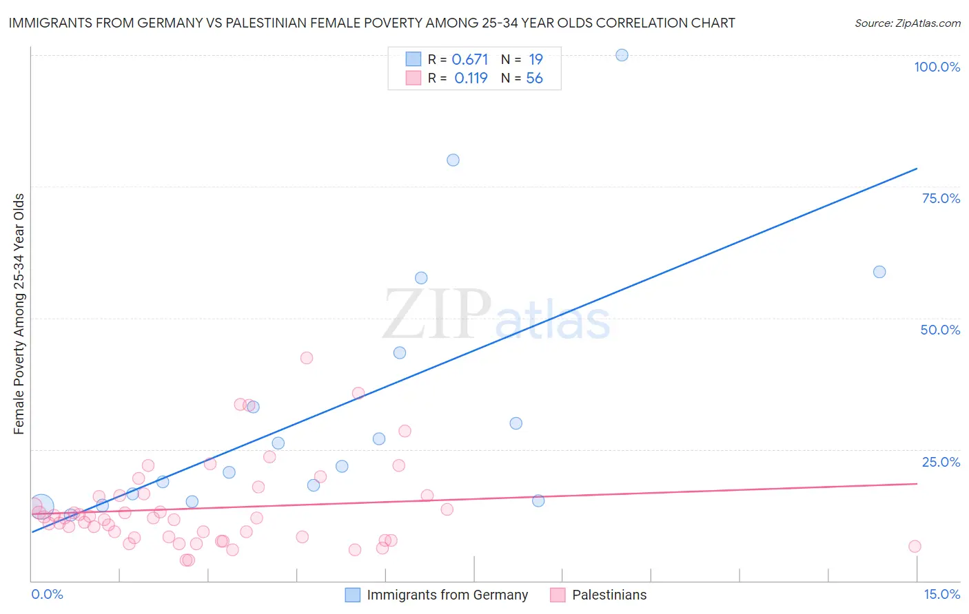 Immigrants from Germany vs Palestinian Female Poverty Among 25-34 Year Olds