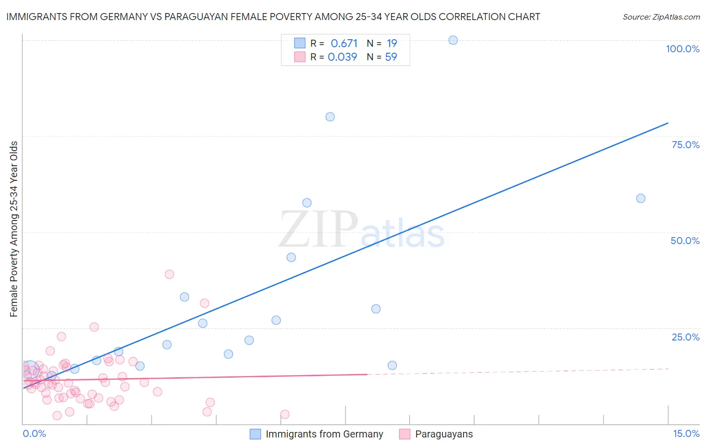 Immigrants from Germany vs Paraguayan Female Poverty Among 25-34 Year Olds