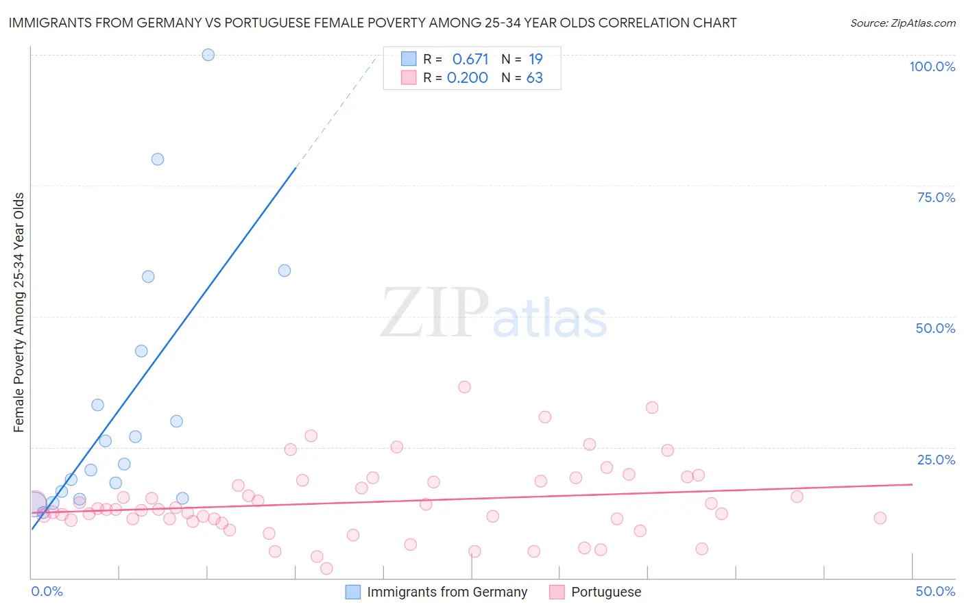 Immigrants from Germany vs Portuguese Female Poverty Among 25-34 Year Olds
