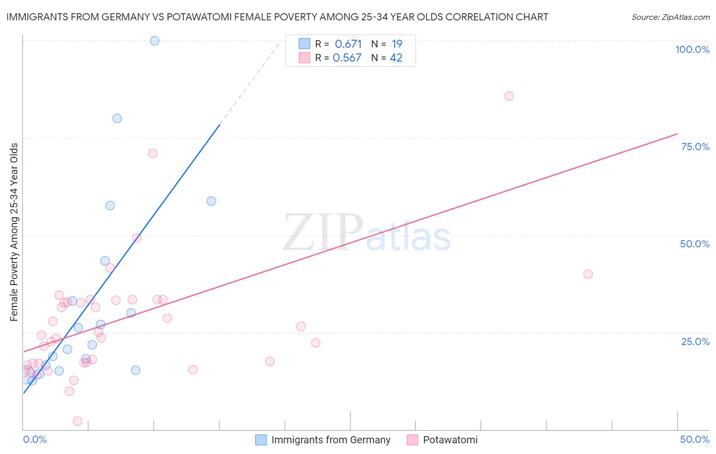 Immigrants from Germany vs Potawatomi Female Poverty Among 25-34 Year Olds