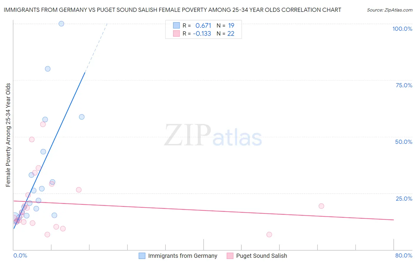 Immigrants from Germany vs Puget Sound Salish Female Poverty Among 25-34 Year Olds