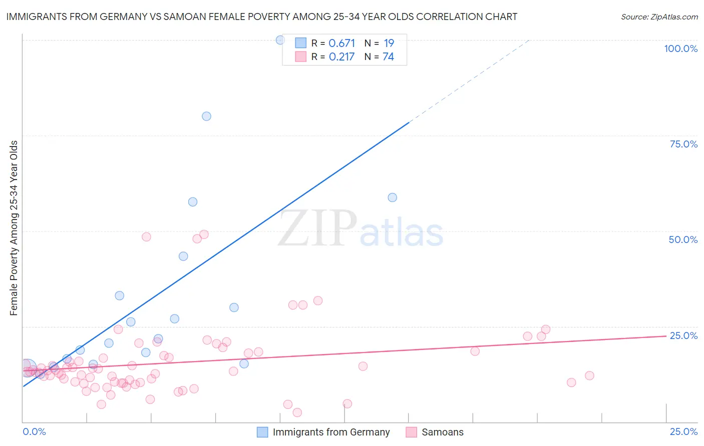Immigrants from Germany vs Samoan Female Poverty Among 25-34 Year Olds