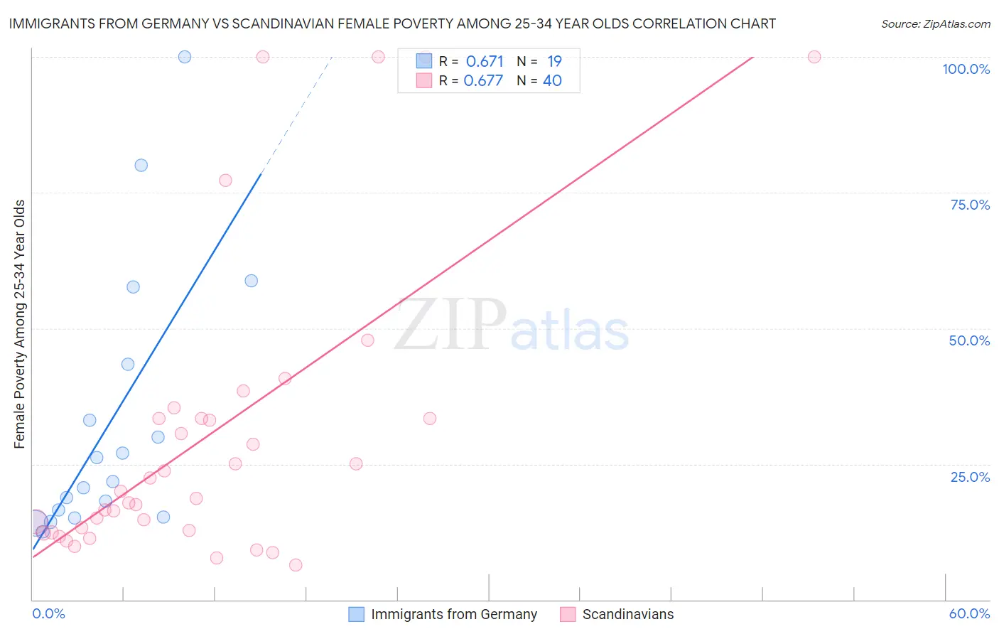 Immigrants from Germany vs Scandinavian Female Poverty Among 25-34 Year Olds