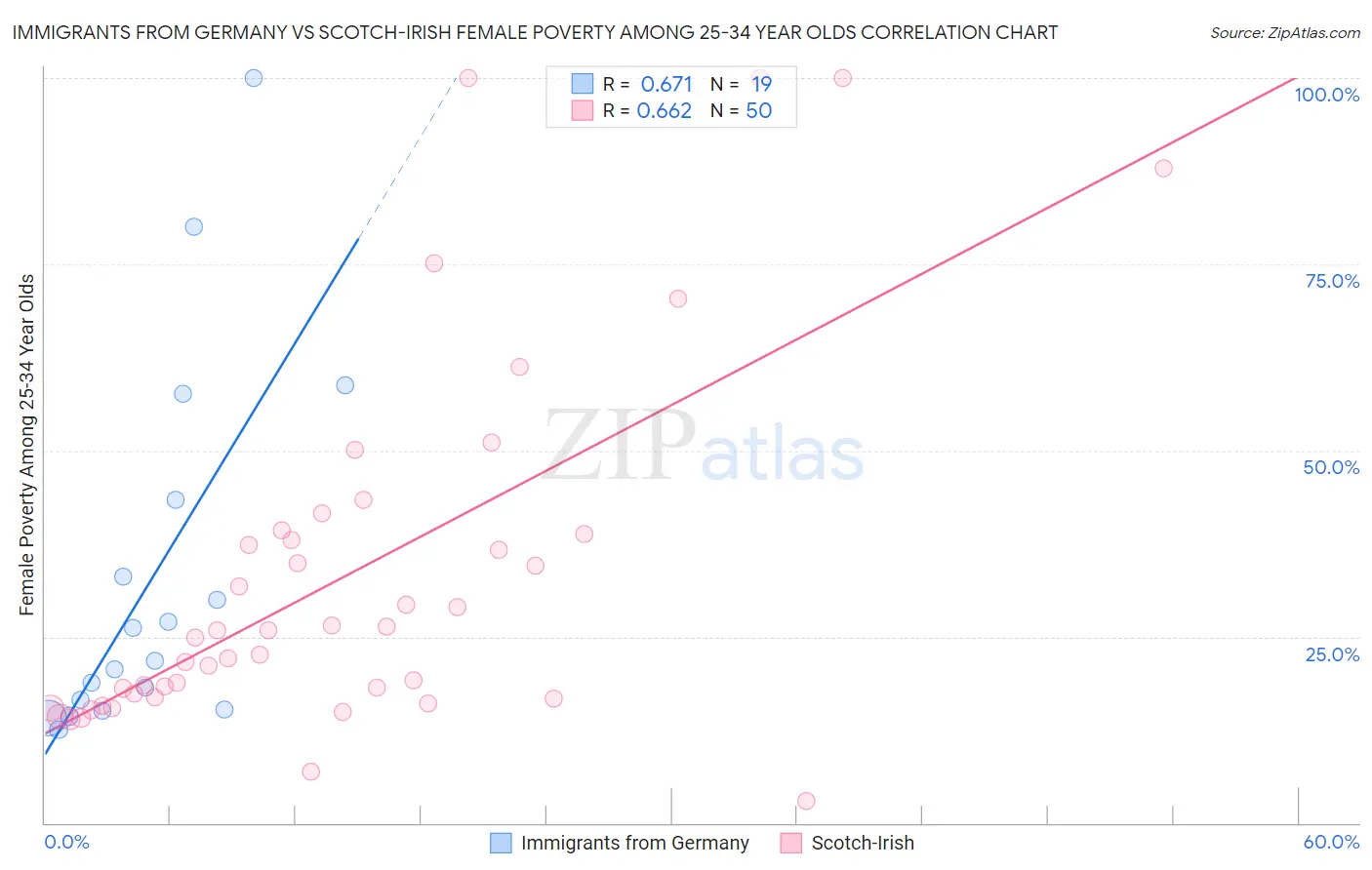 Immigrants from Germany vs Scotch-Irish Female Poverty Among 25-34 Year Olds