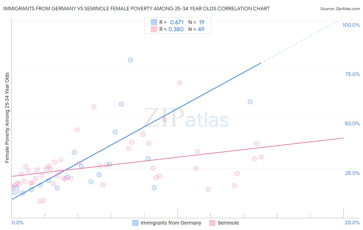Immigrants from Germany vs Seminole Female Poverty Among 25-34 Year Olds