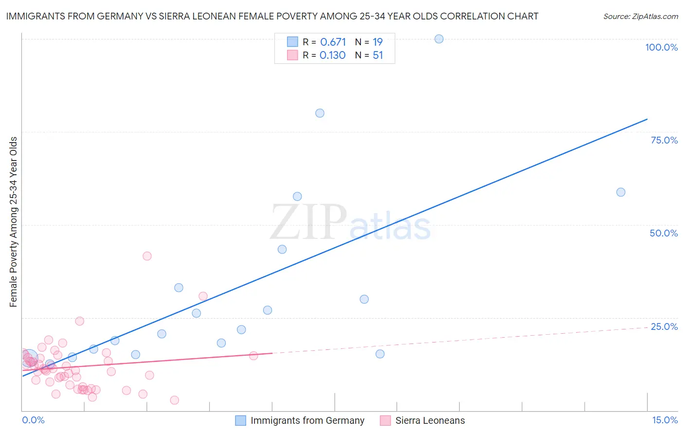 Immigrants from Germany vs Sierra Leonean Female Poverty Among 25-34 Year Olds