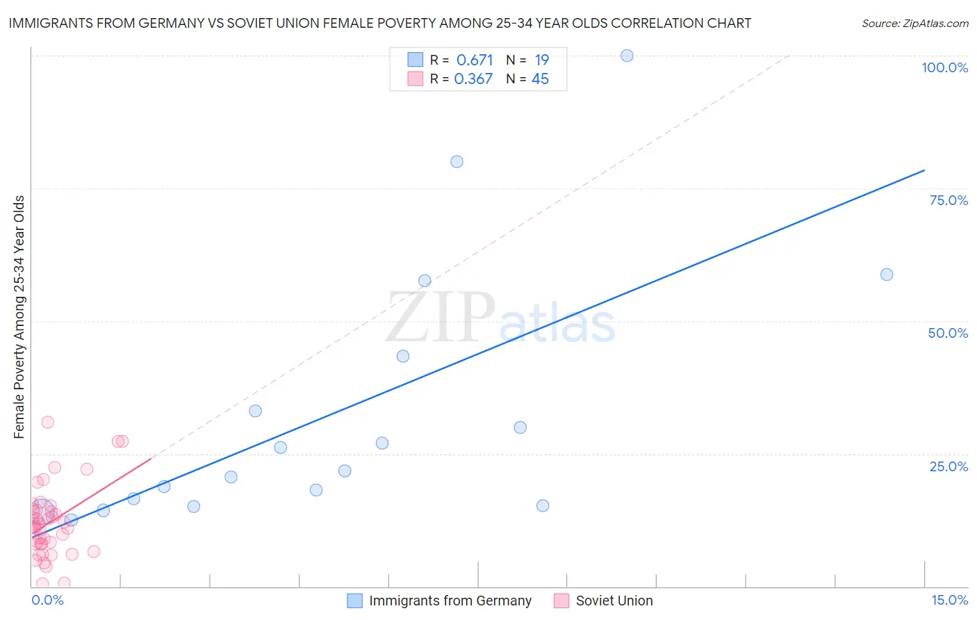 Immigrants from Germany vs Soviet Union Female Poverty Among 25-34 Year Olds