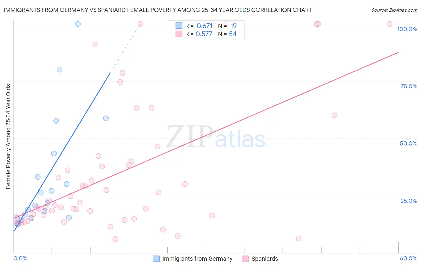 Immigrants from Germany vs Spaniard Female Poverty Among 25-34 Year Olds
