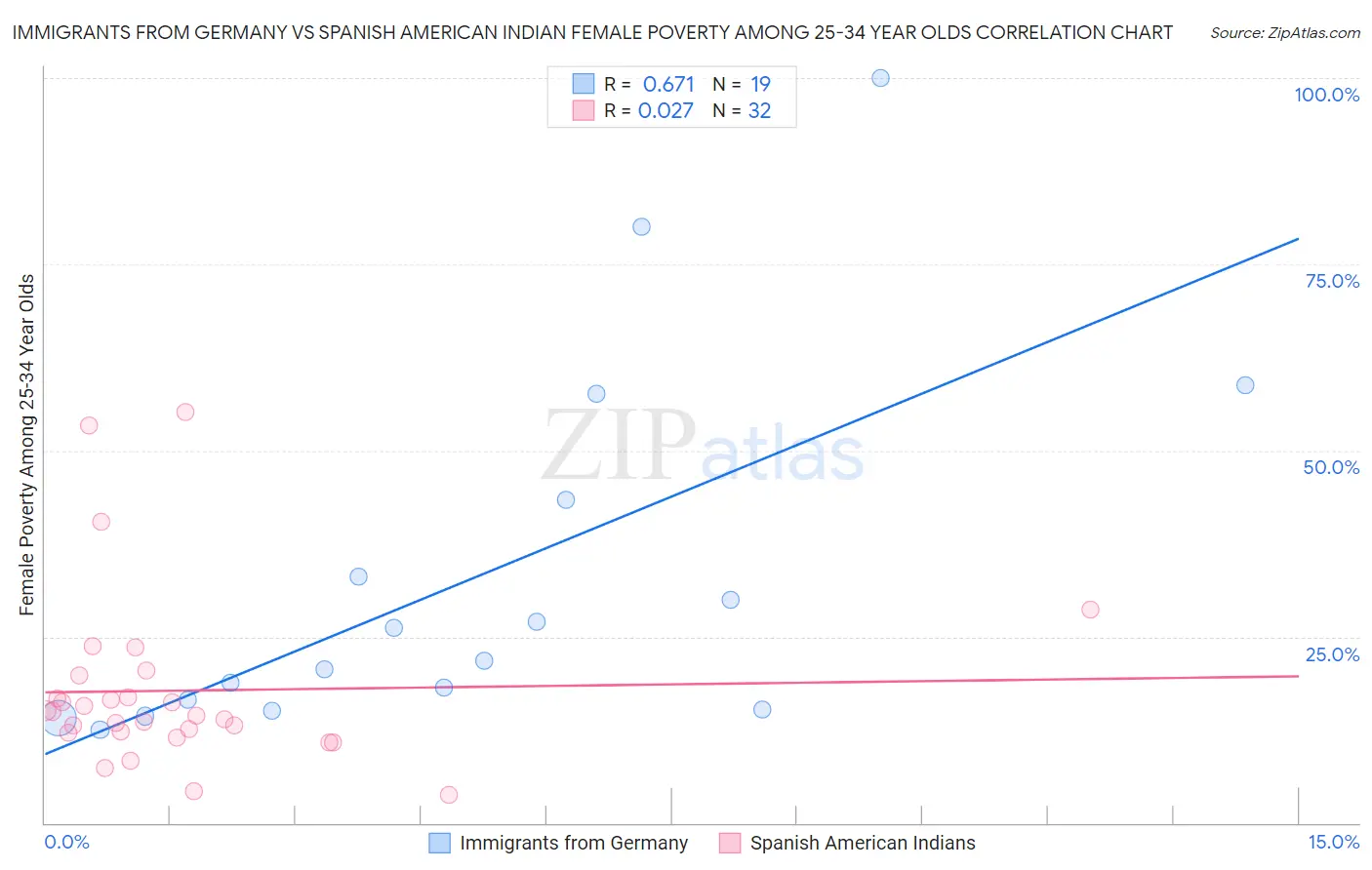 Immigrants from Germany vs Spanish American Indian Female Poverty Among 25-34 Year Olds