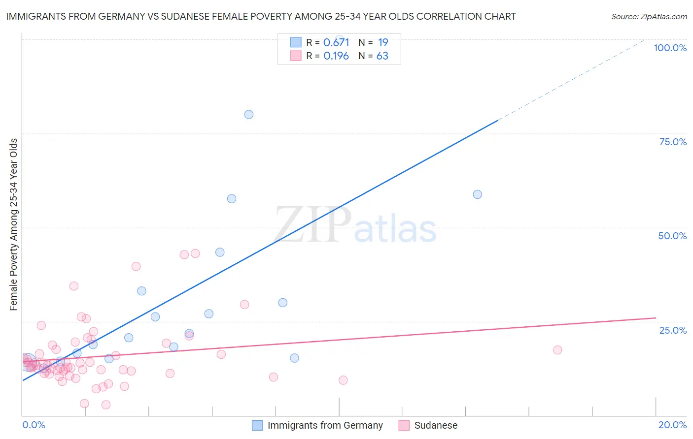 Immigrants from Germany vs Sudanese Female Poverty Among 25-34 Year Olds