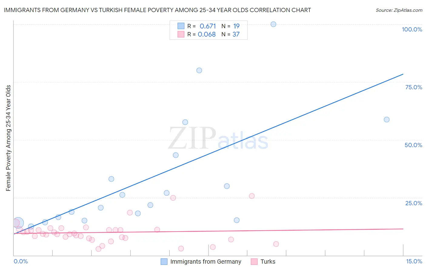 Immigrants from Germany vs Turkish Female Poverty Among 25-34 Year Olds