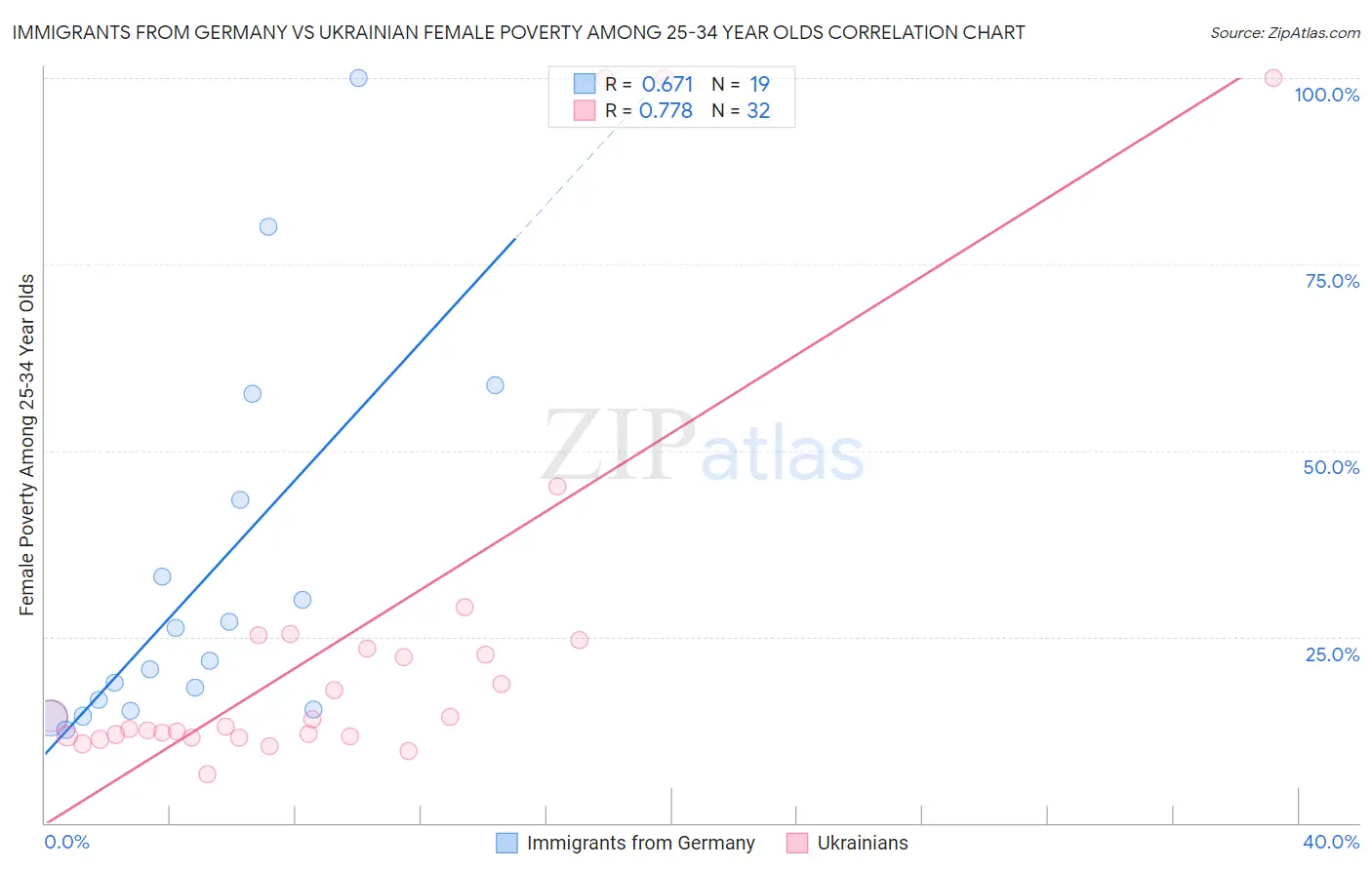 Immigrants from Germany vs Ukrainian Female Poverty Among 25-34 Year Olds