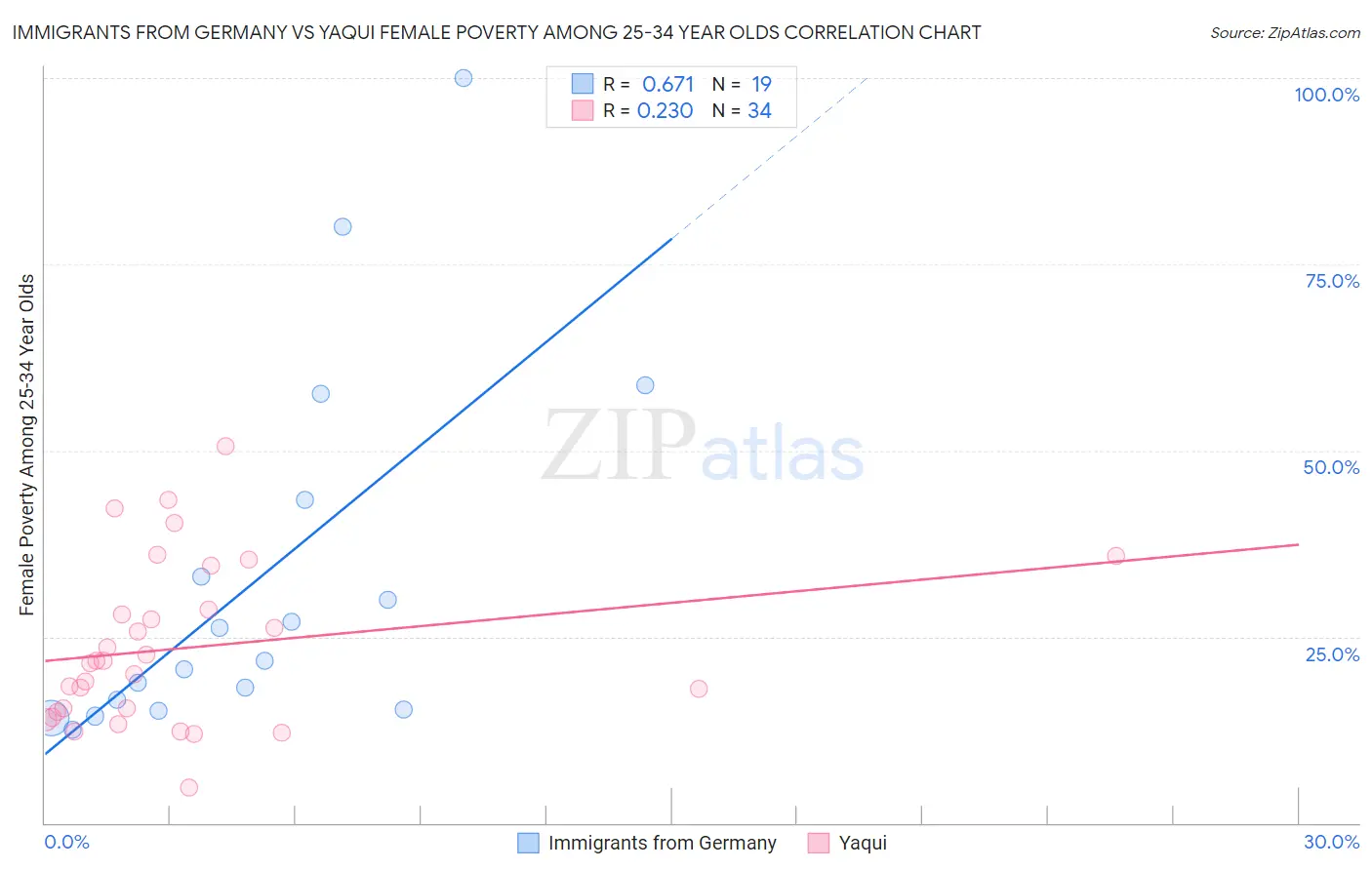 Immigrants from Germany vs Yaqui Female Poverty Among 25-34 Year Olds