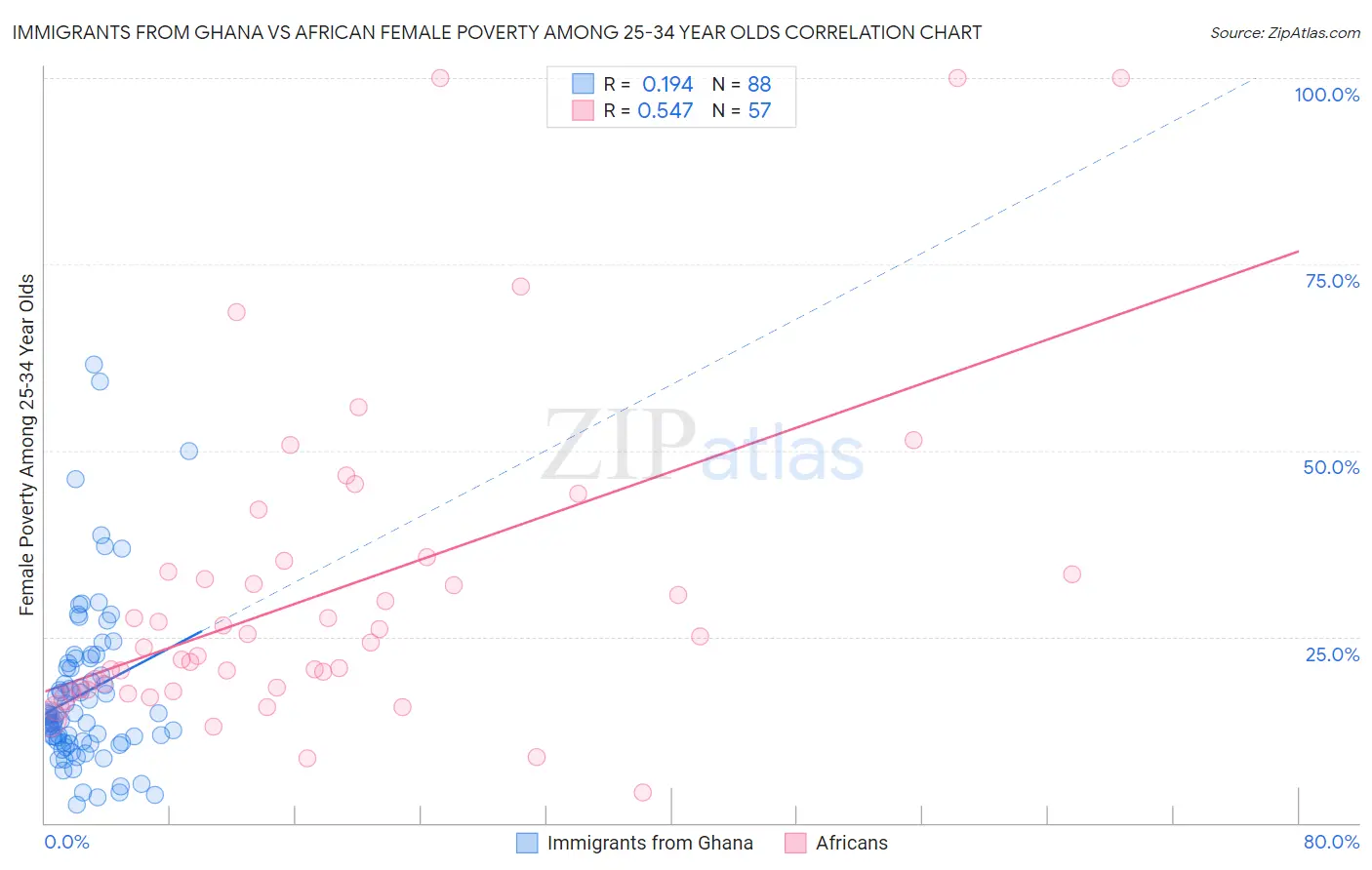 Immigrants from Ghana vs African Female Poverty Among 25-34 Year Olds