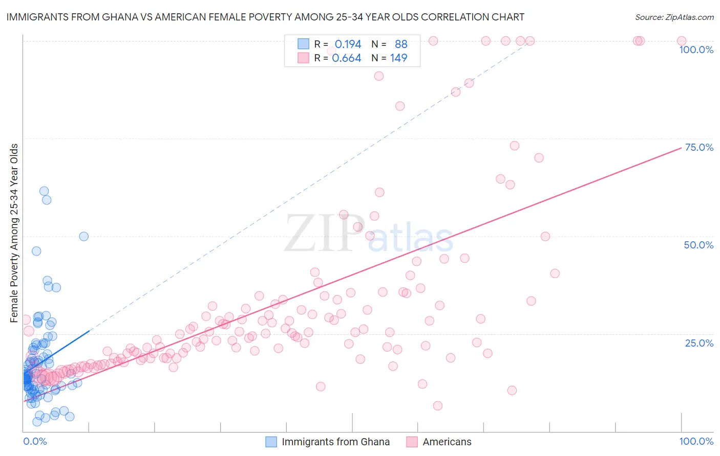 Immigrants from Ghana vs American Female Poverty Among 25-34 Year Olds