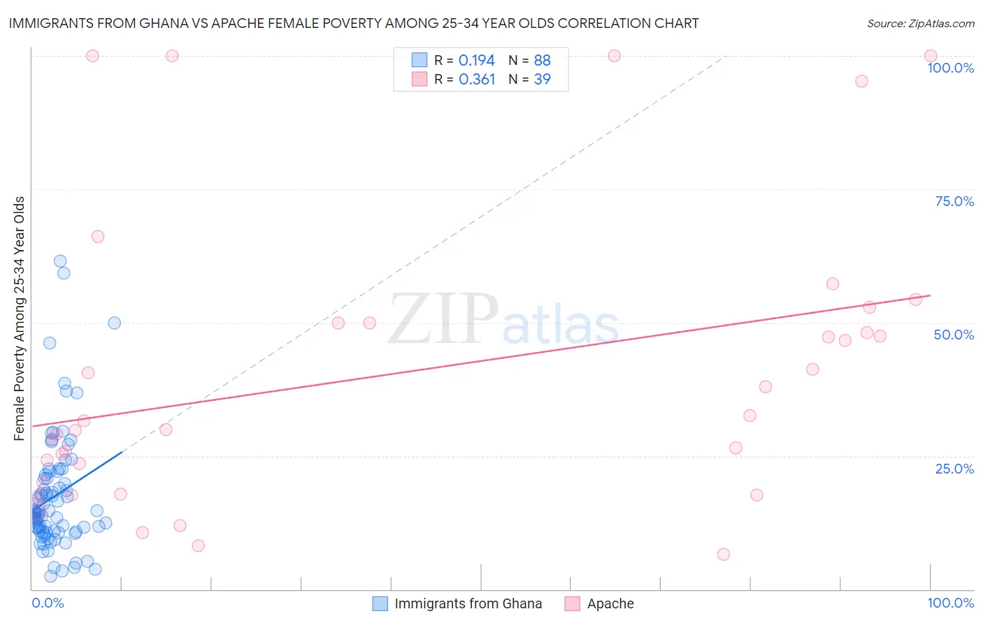 Immigrants from Ghana vs Apache Female Poverty Among 25-34 Year Olds