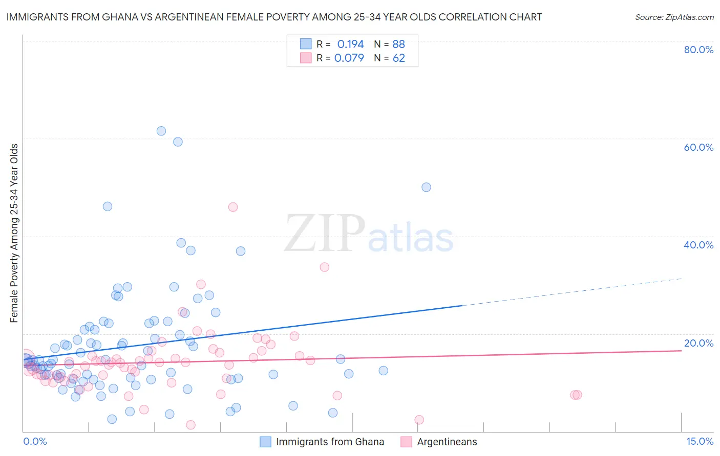 Immigrants from Ghana vs Argentinean Female Poverty Among 25-34 Year Olds