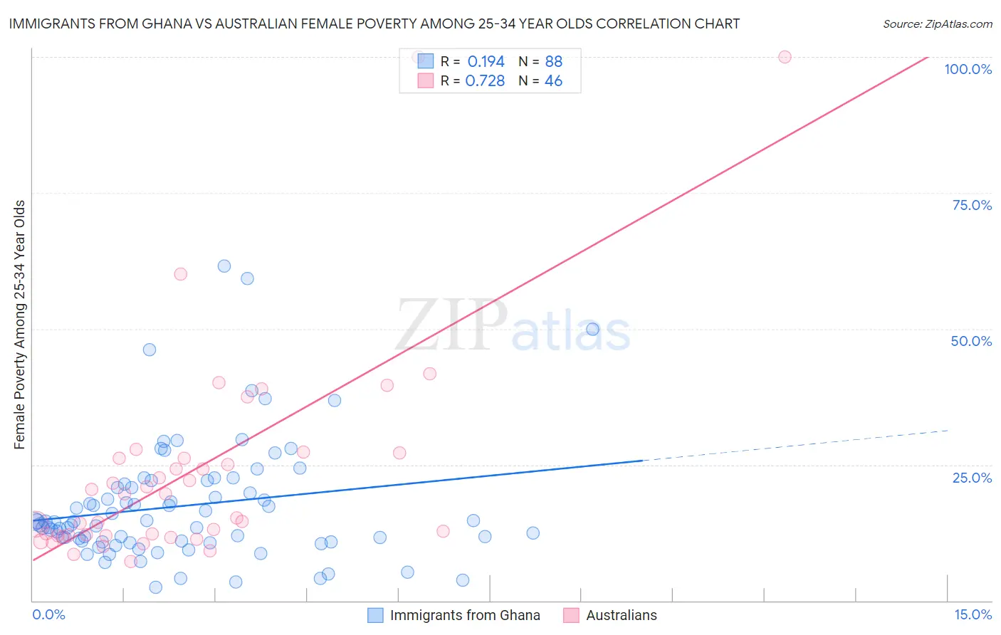 Immigrants from Ghana vs Australian Female Poverty Among 25-34 Year Olds