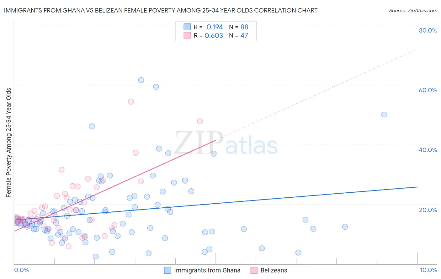 Immigrants from Ghana vs Belizean Female Poverty Among 25-34 Year Olds