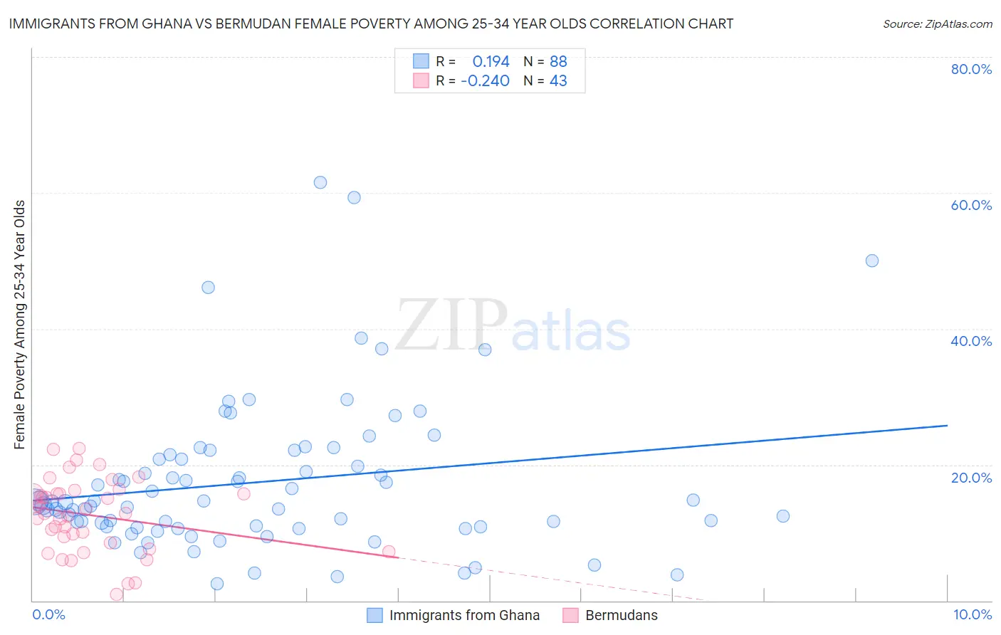 Immigrants from Ghana vs Bermudan Female Poverty Among 25-34 Year Olds