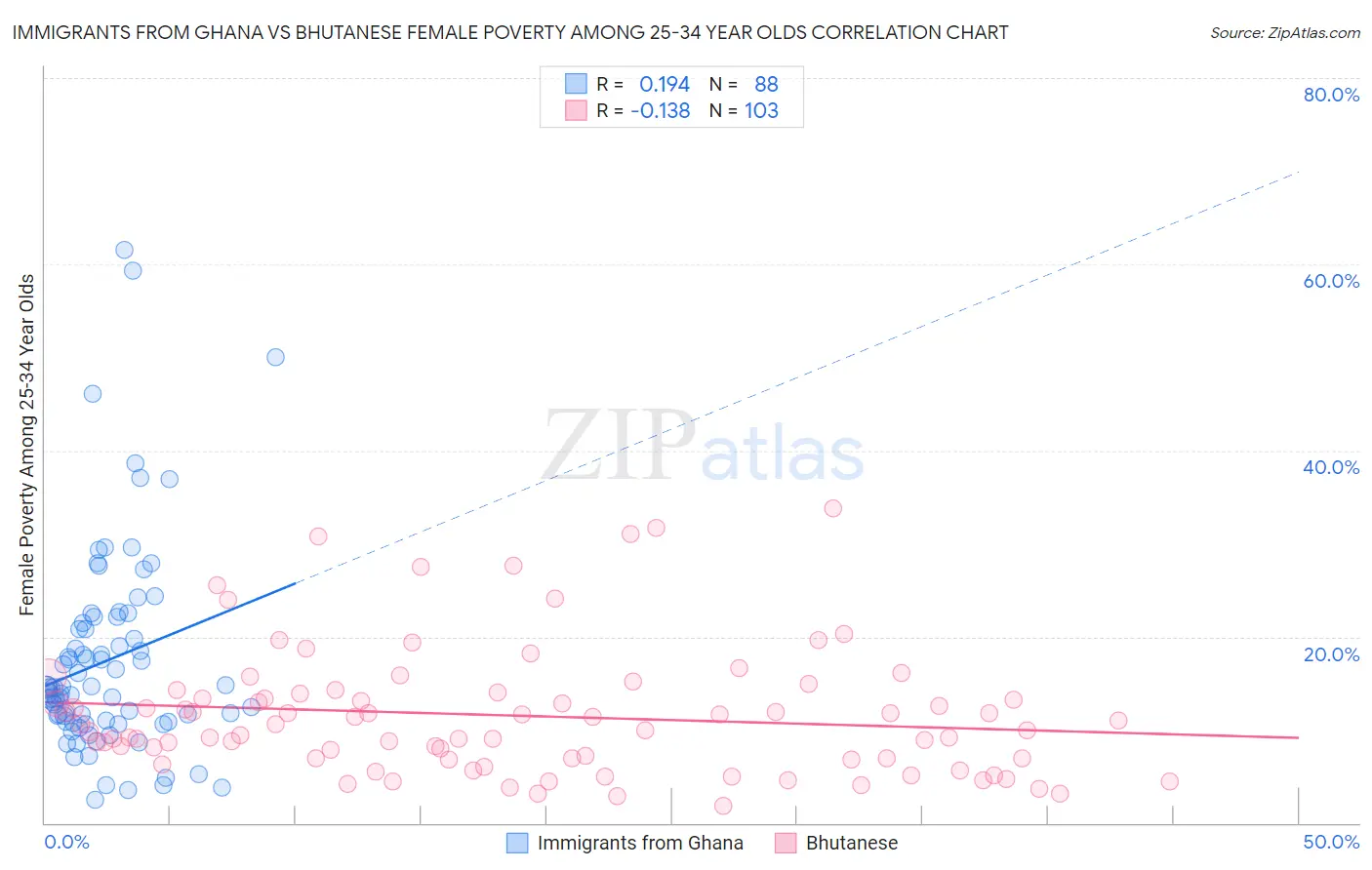Immigrants from Ghana vs Bhutanese Female Poverty Among 25-34 Year Olds