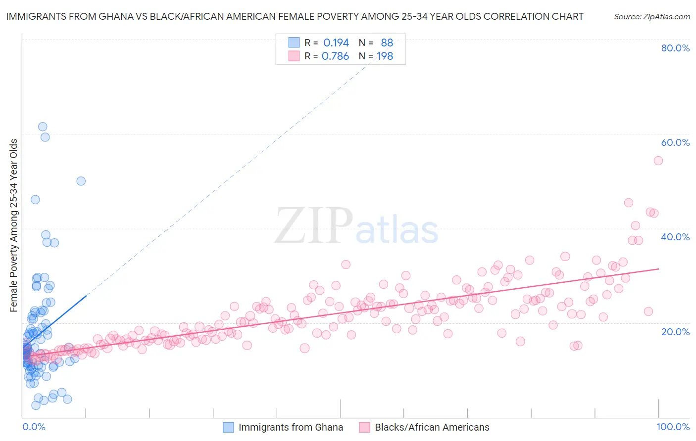 Immigrants from Ghana vs Black/African American Female Poverty Among 25-34 Year Olds