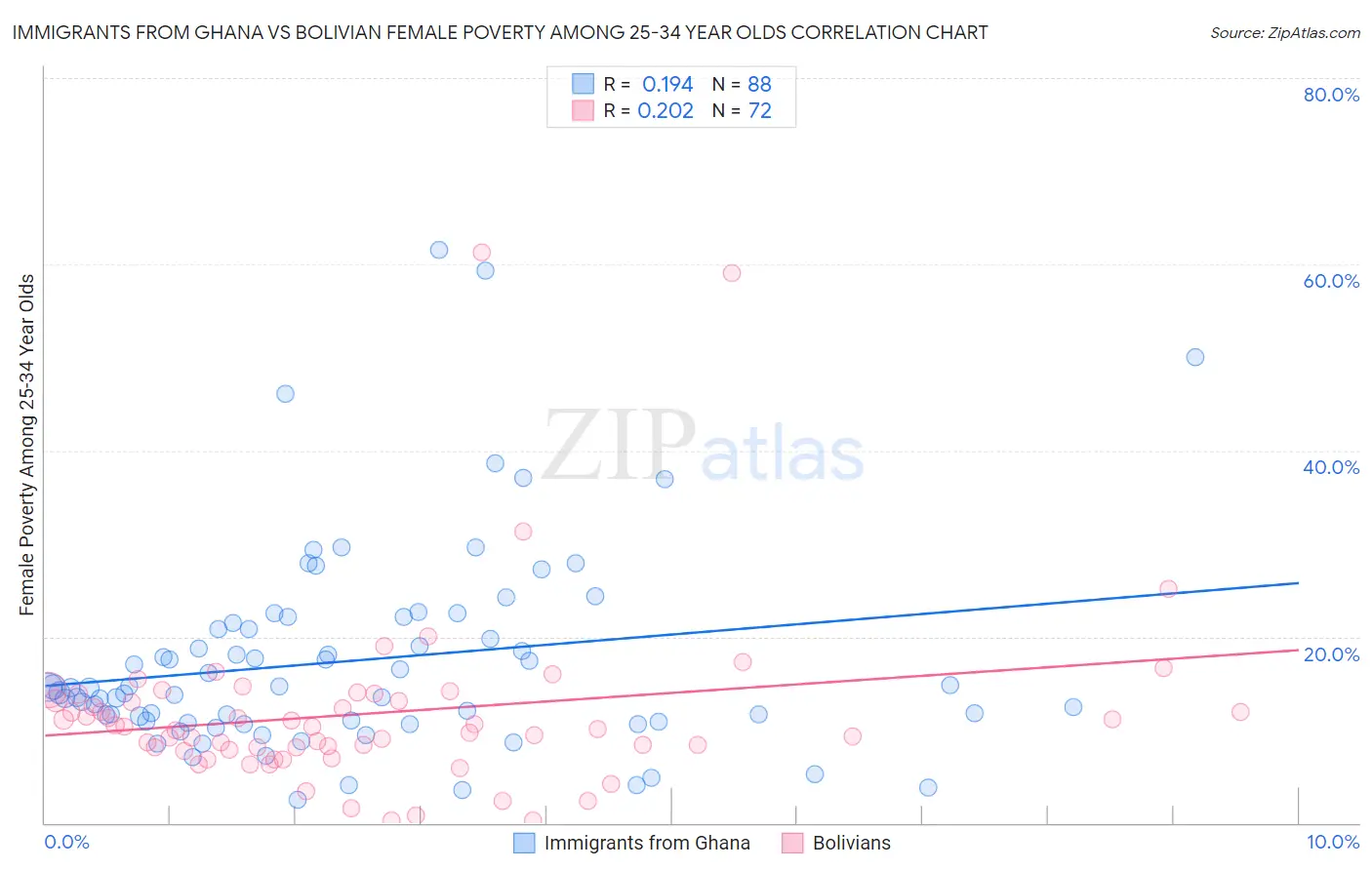 Immigrants from Ghana vs Bolivian Female Poverty Among 25-34 Year Olds