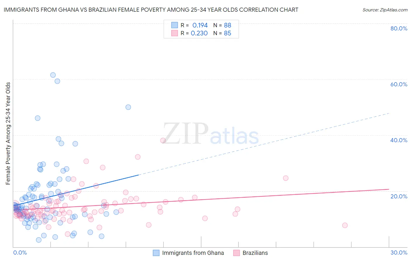 Immigrants from Ghana vs Brazilian Female Poverty Among 25-34 Year Olds