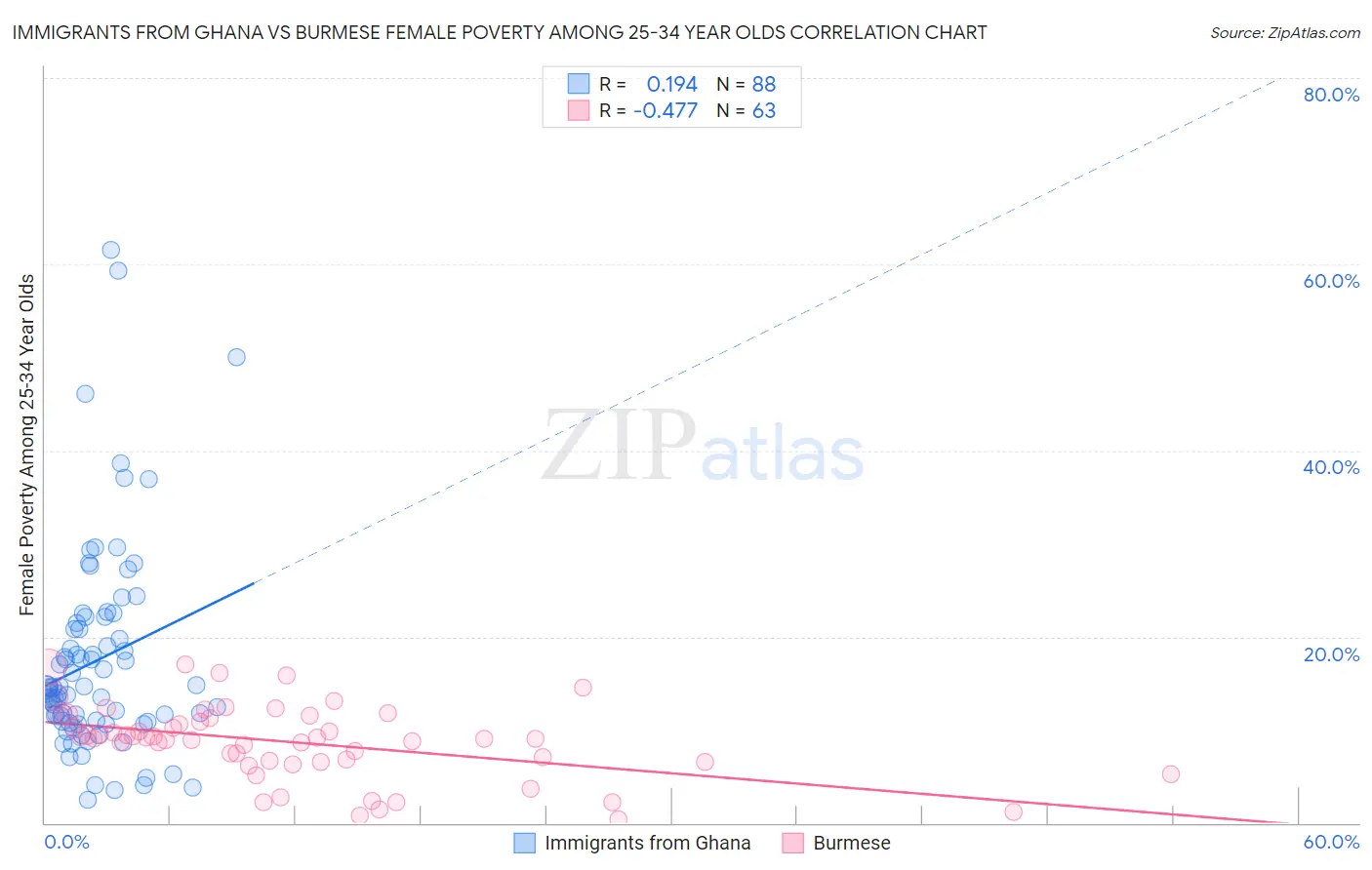 Immigrants from Ghana vs Burmese Female Poverty Among 25-34 Year Olds