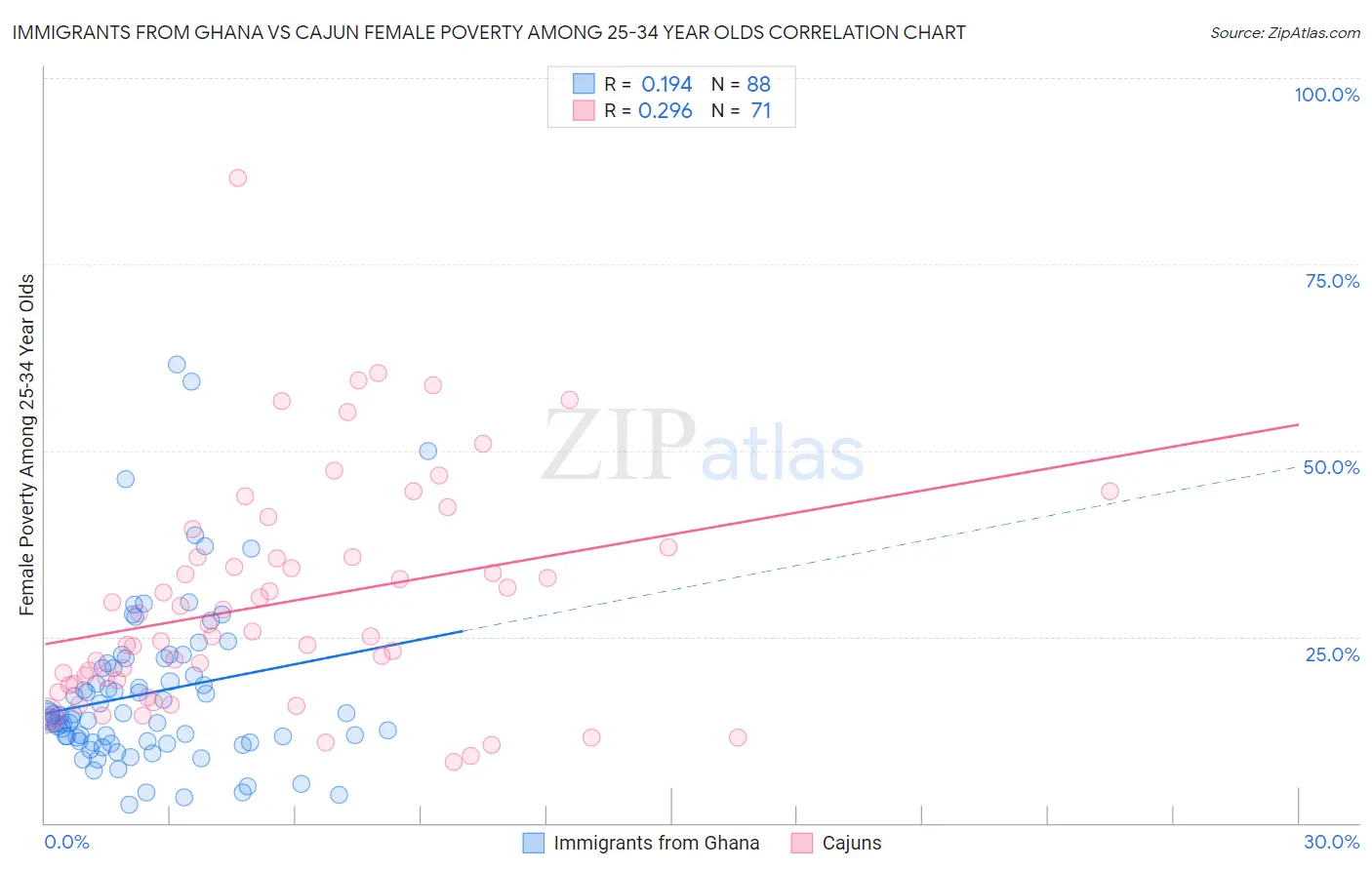 Immigrants from Ghana vs Cajun Female Poverty Among 25-34 Year Olds