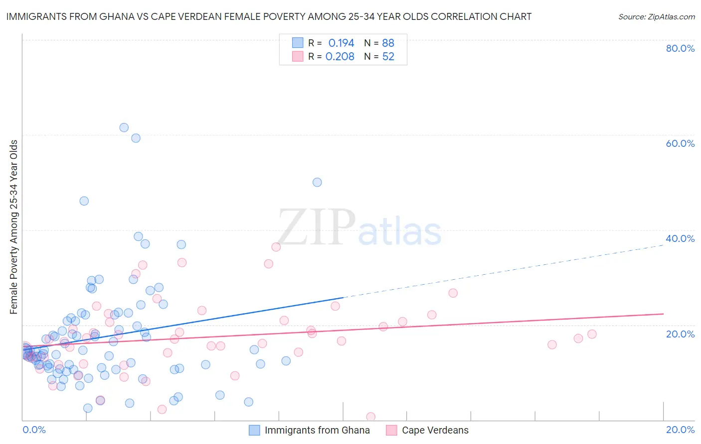 Immigrants from Ghana vs Cape Verdean Female Poverty Among 25-34 Year Olds