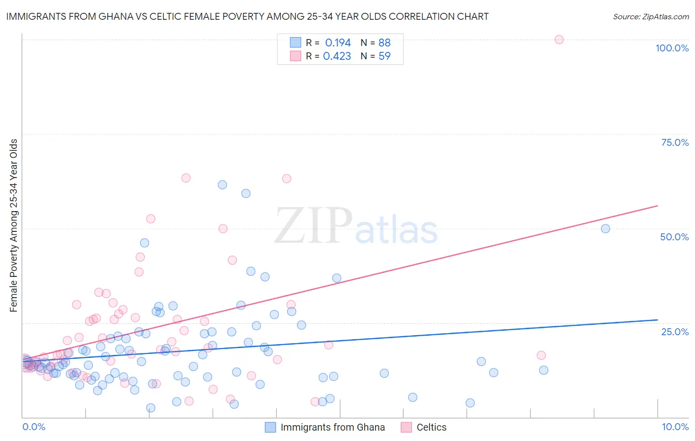 Immigrants from Ghana vs Celtic Female Poverty Among 25-34 Year Olds