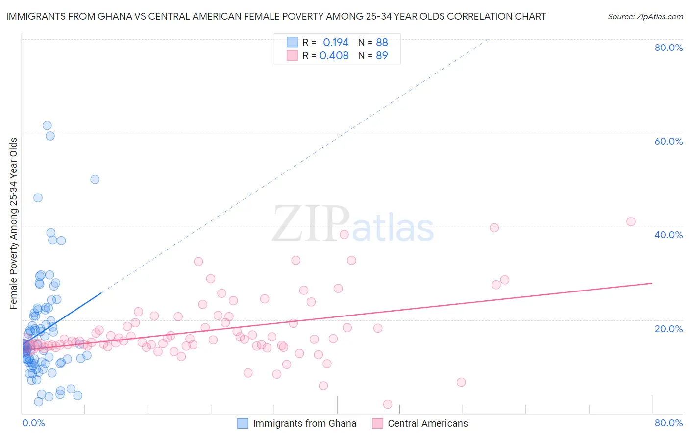 Immigrants from Ghana vs Central American Female Poverty Among 25-34 Year Olds