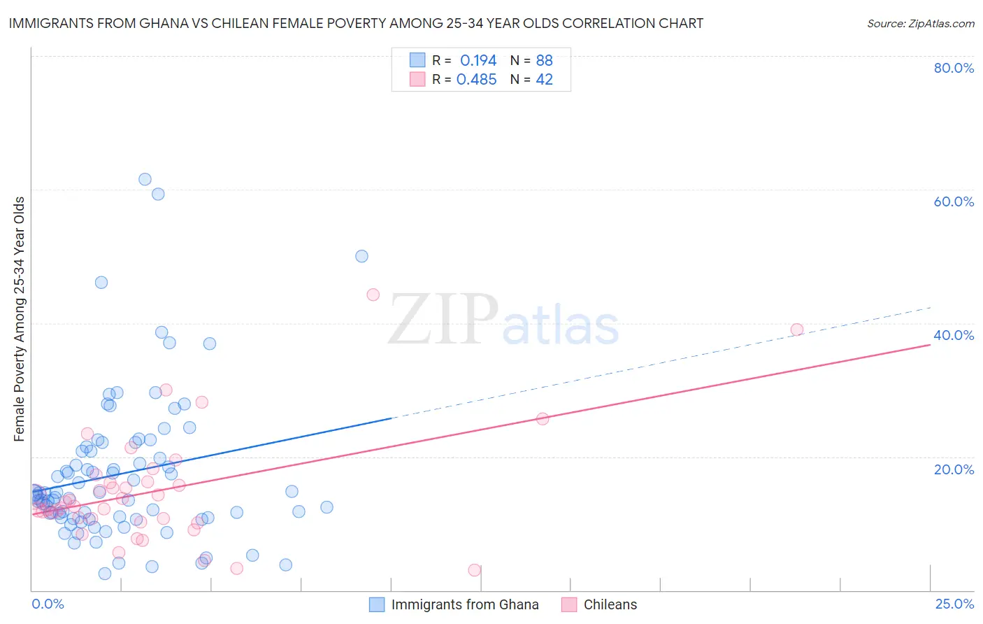 Immigrants from Ghana vs Chilean Female Poverty Among 25-34 Year Olds