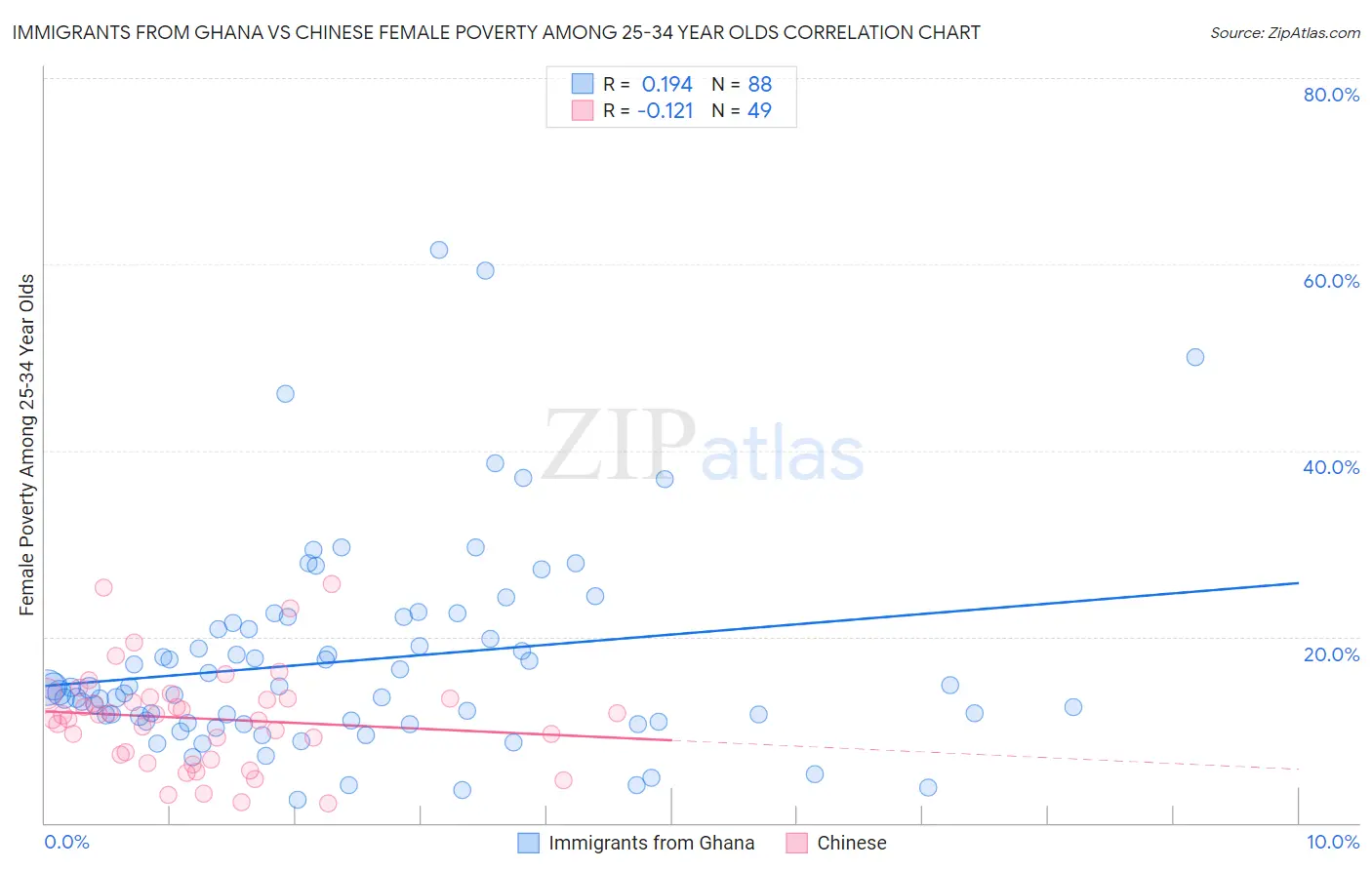 Immigrants from Ghana vs Chinese Female Poverty Among 25-34 Year Olds