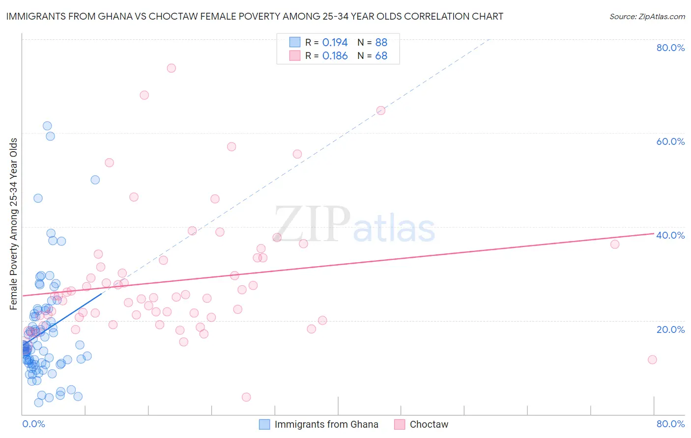 Immigrants from Ghana vs Choctaw Female Poverty Among 25-34 Year Olds