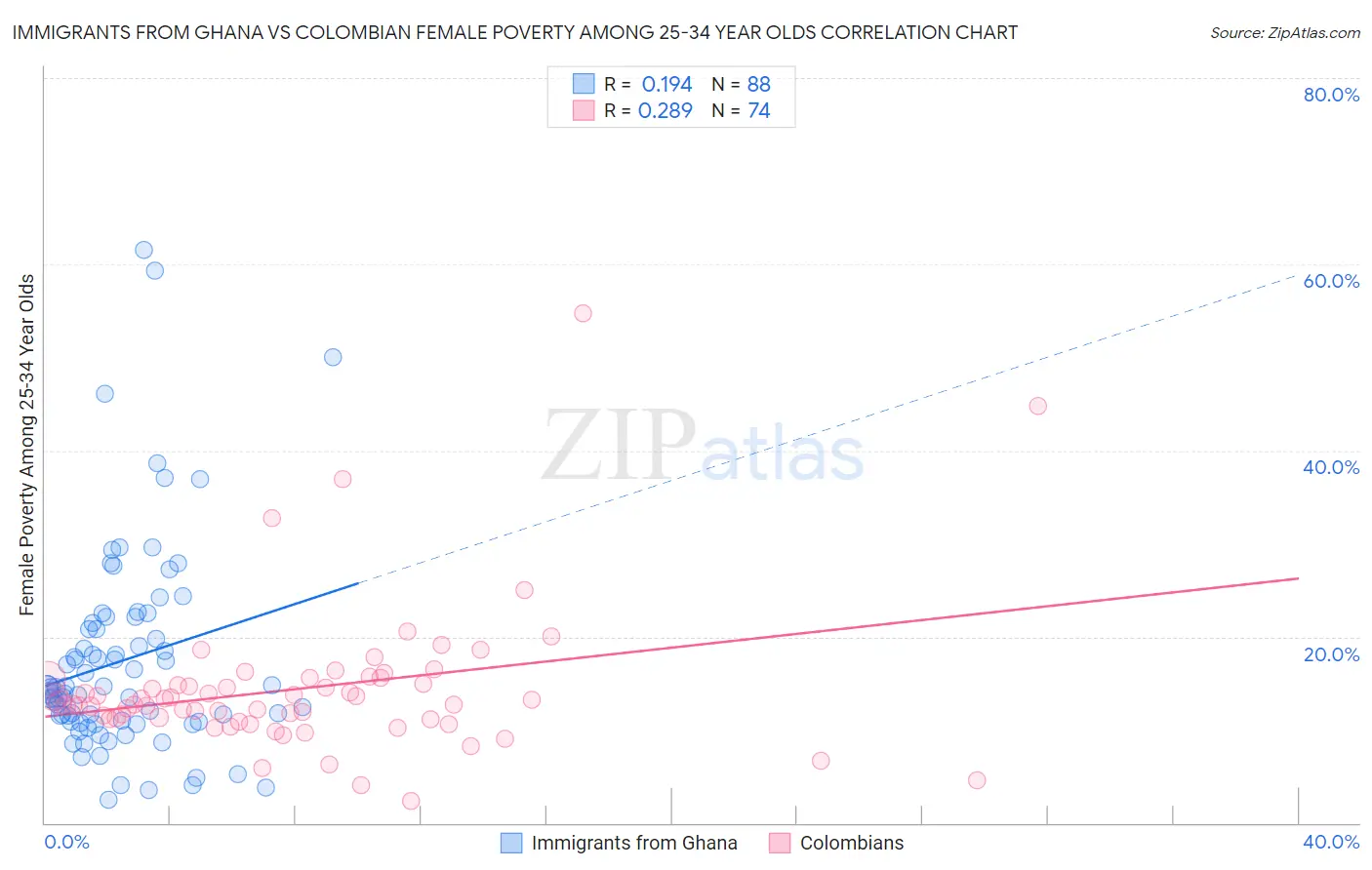 Immigrants from Ghana vs Colombian Female Poverty Among 25-34 Year Olds