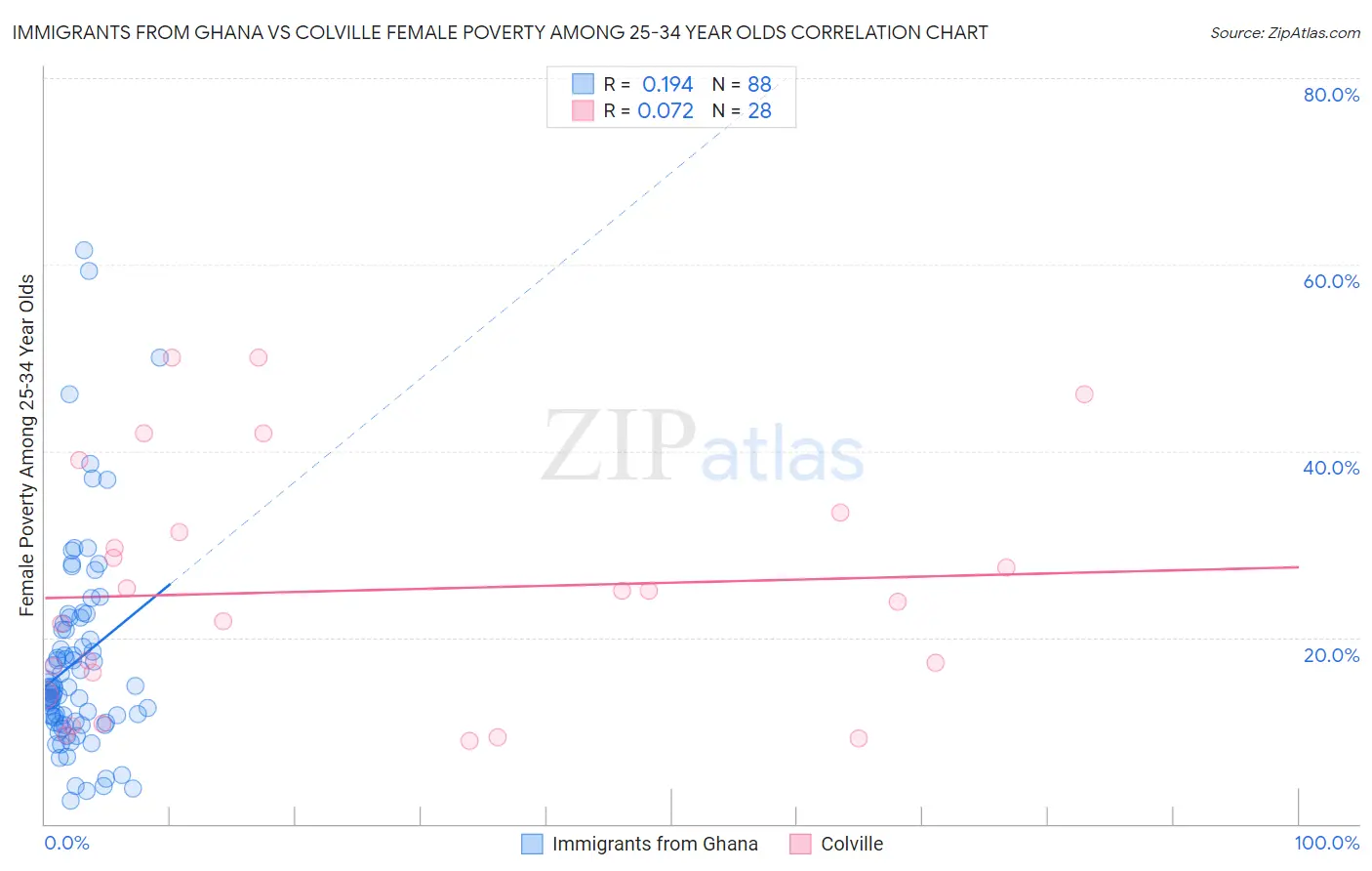 Immigrants from Ghana vs Colville Female Poverty Among 25-34 Year Olds