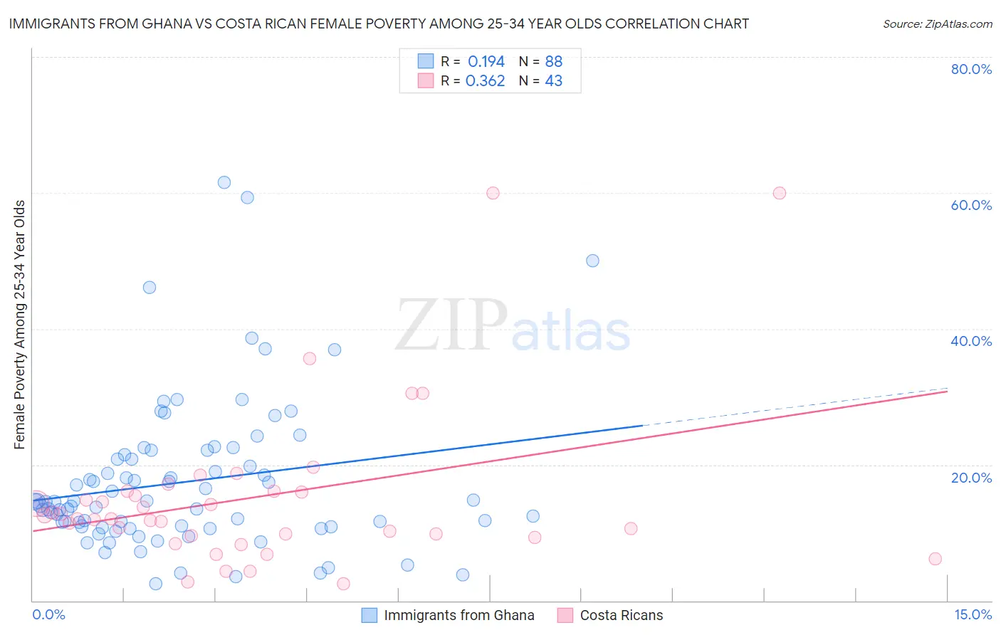 Immigrants from Ghana vs Costa Rican Female Poverty Among 25-34 Year Olds