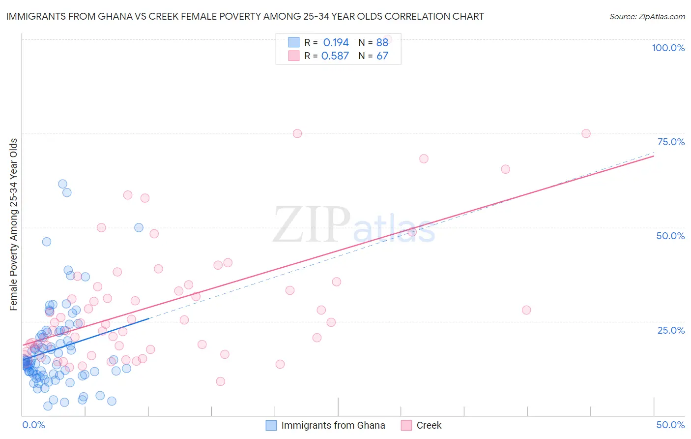 Immigrants from Ghana vs Creek Female Poverty Among 25-34 Year Olds