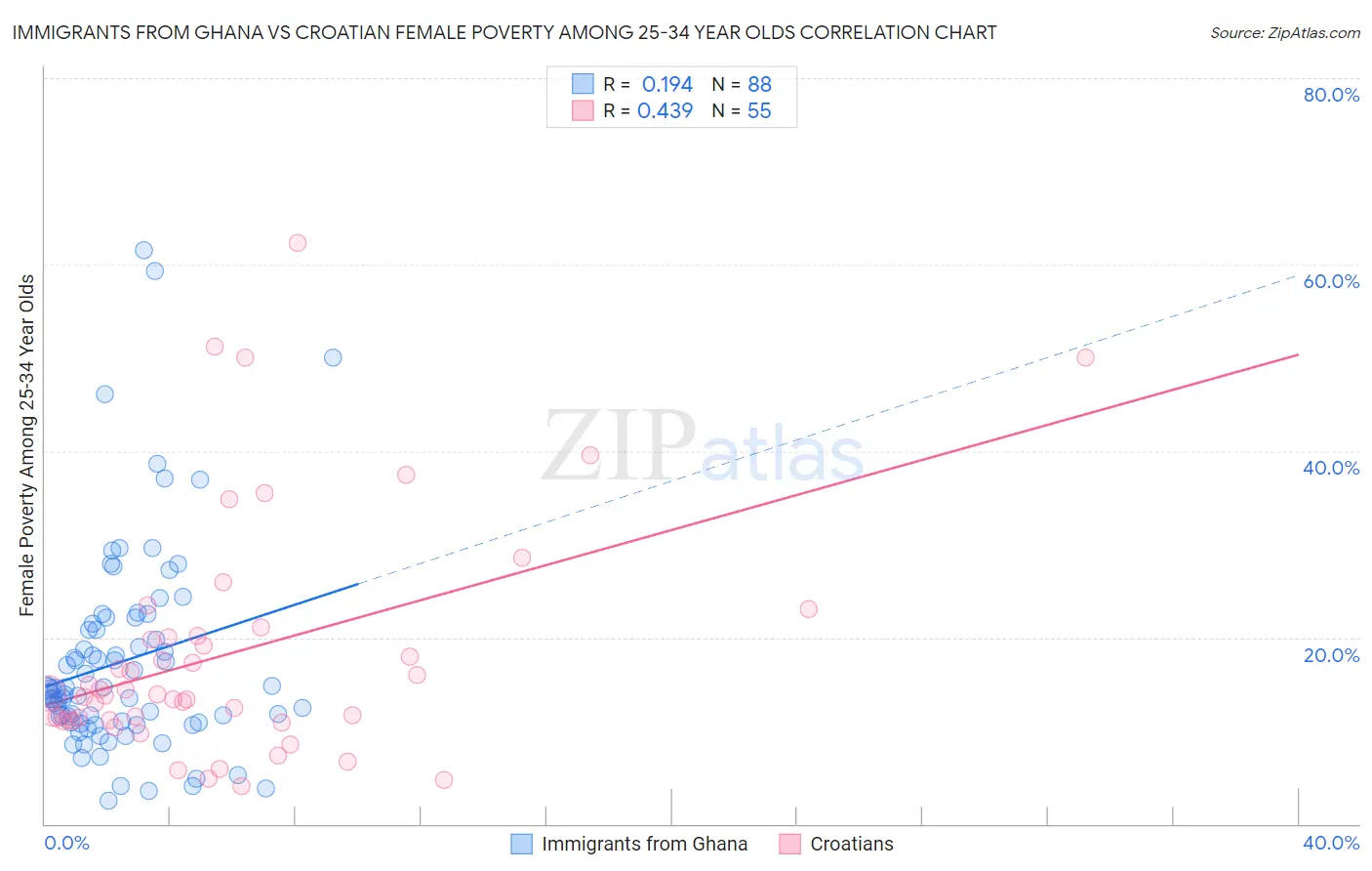 Immigrants from Ghana vs Croatian Female Poverty Among 25-34 Year Olds