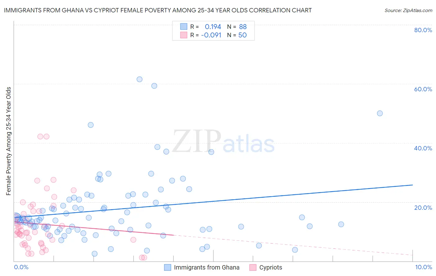 Immigrants from Ghana vs Cypriot Female Poverty Among 25-34 Year Olds