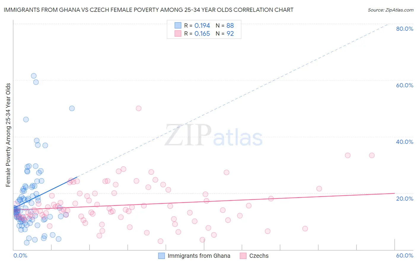 Immigrants from Ghana vs Czech Female Poverty Among 25-34 Year Olds