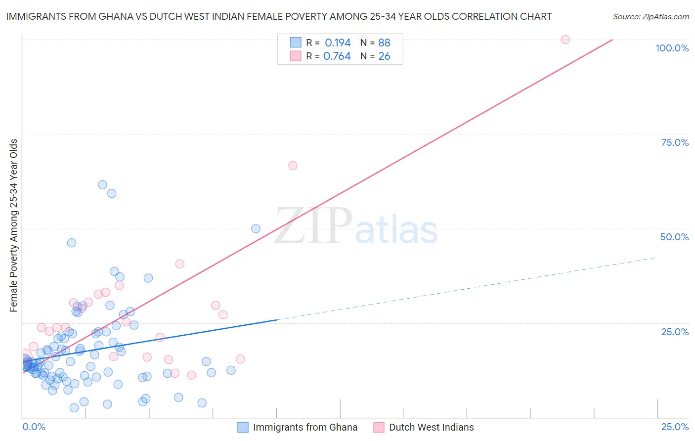 Immigrants from Ghana vs Dutch West Indian Female Poverty Among 25-34 Year Olds