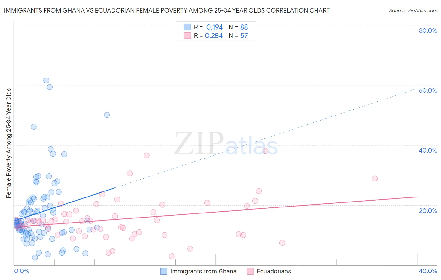 Immigrants from Ghana vs Ecuadorian Female Poverty Among 25-34 Year Olds