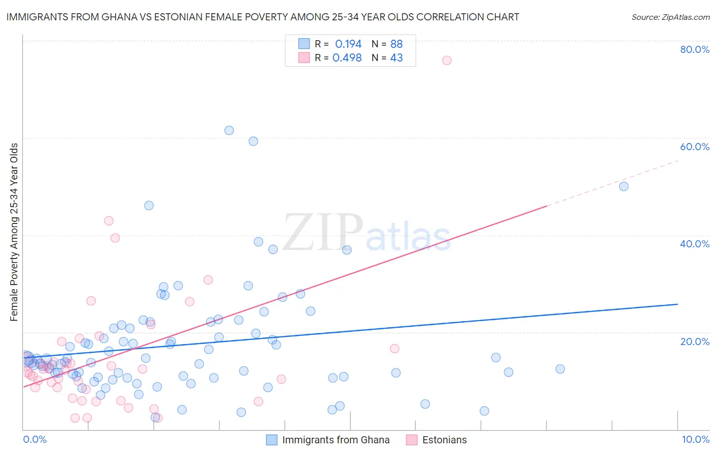 Immigrants from Ghana vs Estonian Female Poverty Among 25-34 Year Olds