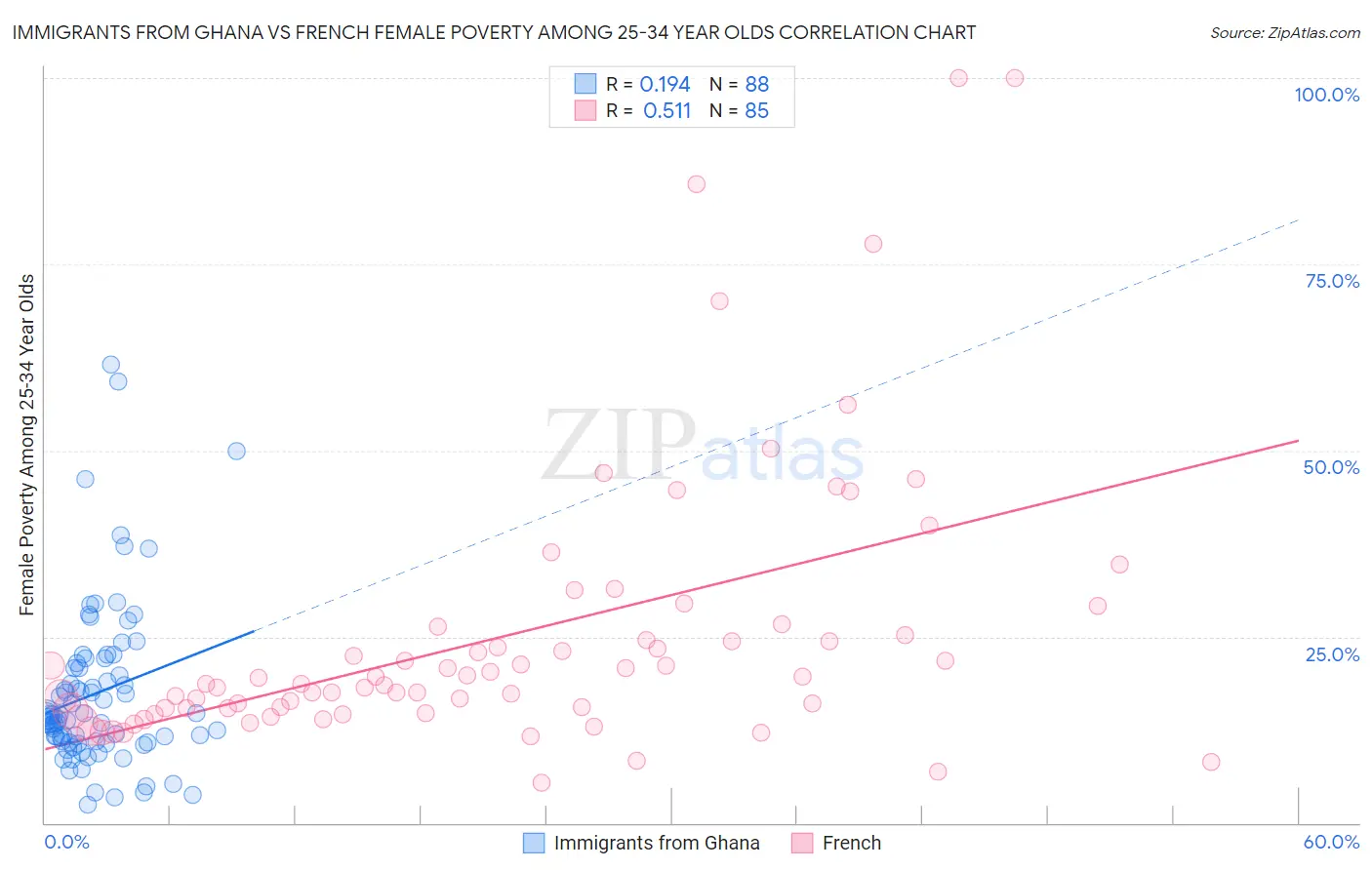Immigrants from Ghana vs French Female Poverty Among 25-34 Year Olds